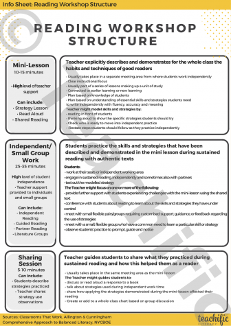 Preview image for Info Sheets: Reading Workshop Structure