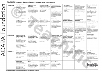 Preview image for Planning Toolkit: ACARA English Content at a Glance, Yr F