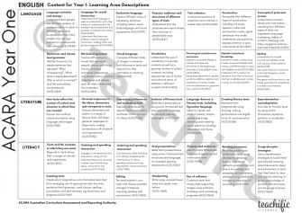 Preview image for Planning Toolkit: ACARA English Content at a Glance, Yr 1