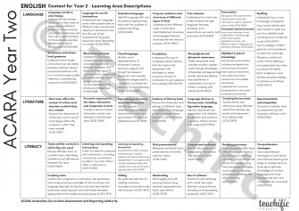 Preview image for Planning Toolkit: ACARA English Content at a Glance, Yr 2